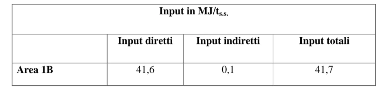 Tabella 34 Tabella analitica delle macchine impiegate per il calcolo degli input energetici 