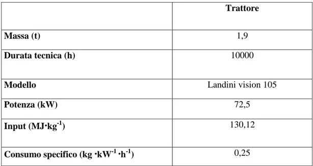 Tabella 37 Tabella analitica delle macchine impiegate per il calcolo degli input energetici 