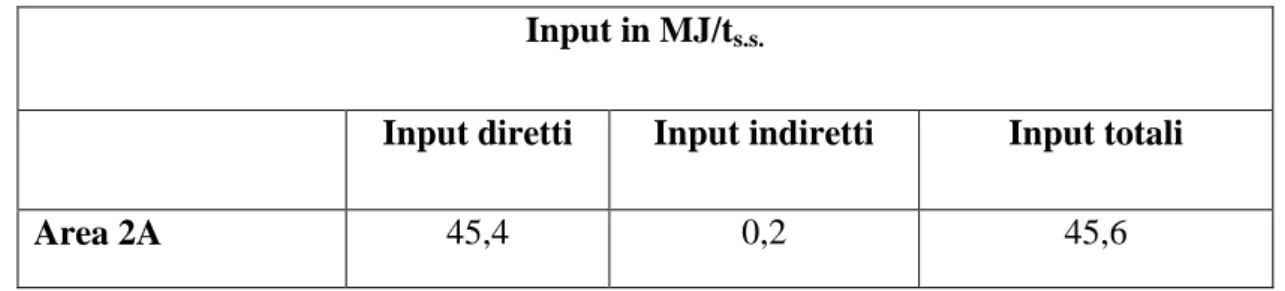 Tabella 56 Tabella analitica delle macchine impiegate per il calcolo degli input energetici 