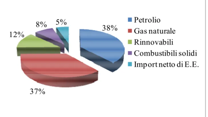 Figura 2. Incidenza delle singole fonti sulla  composizione della domanda energetica  nazionale (Fonte: ENEA, 2012) 
