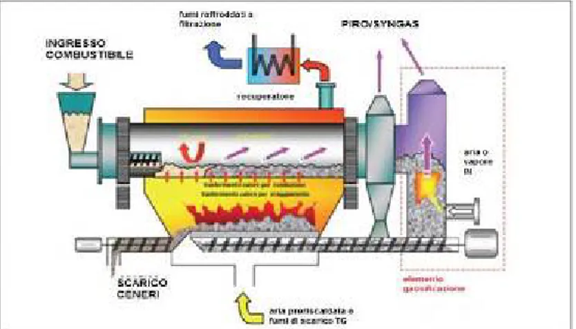 Figura 6. Schema di un impianto di conversione  termochimica mediante pirolisi 