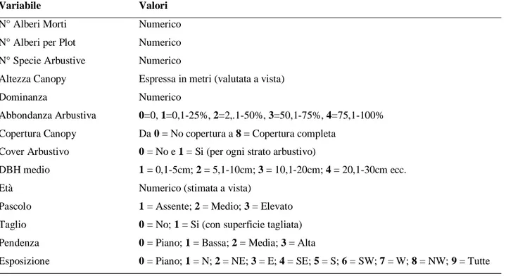 Tabella 1. Quadro generale delle variabili raccolte nei plot, con i relativi valori (numerici o categorie)