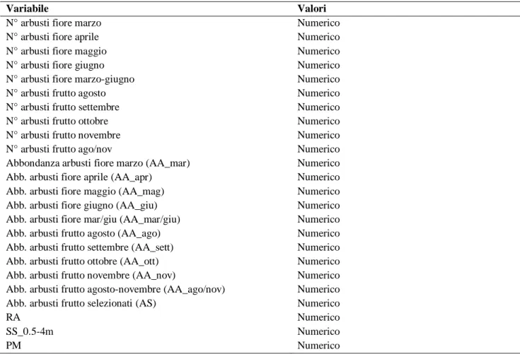 Tabella 2. Quadro delle variabili legate alle risorse con i relativi valori (numerici) per M