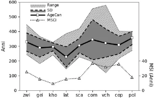 Fig. 7 Rappresentazione grafica degli indicatori cronologici di vetustà (Range, Standard Deviation, Age canopy  e 