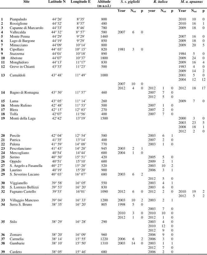 Table  1    Geographic  location,  altitude  and  sampling  year  of  the  populations  of  S