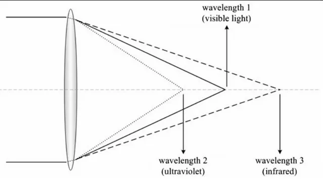 Figura  1.9  Effetto  della  aberrazione  cromatica  su  una  singola  lente  causata  da  un  fascio  policromatico in ingresso