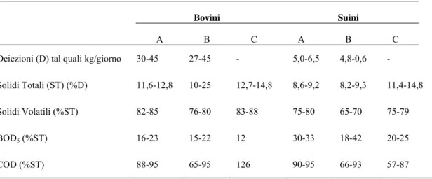 Tabella 2-3: Caratteristiche e composizione delle deiezioni tal quali di bovini e suini (Sangiorgi,  1986 ) 