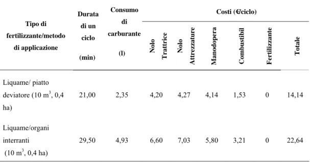 Tabella 2-9: Riepilogo costi per le attività di spandimento dei reflui zootecnici (Faugno et al.,  2012)  Costi (€/ciclo)  Tipo di  fertilizzante/metodo  di applicazione  Durata di un ciclo  (min)  Consumo di  carburante(l)  Nolo  Trattrice  Nolo  Attrezza