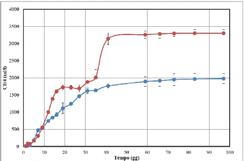 Tab. 29 Parametri di processo di produzione di metano dal liquame a singolo e doppio stadio