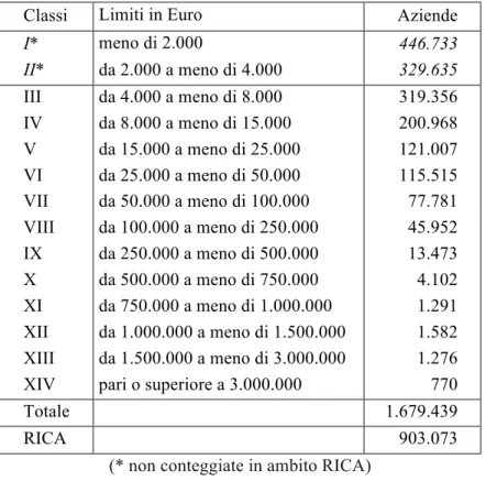Tabella 2.5 - Classificazione per UDE delle aziende per il campione RICA 