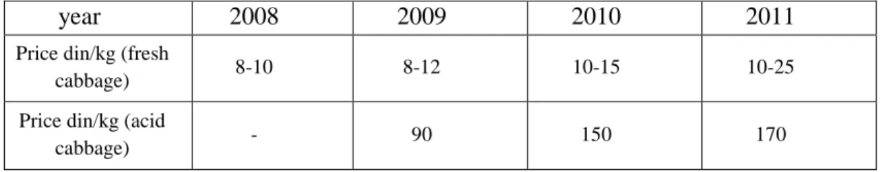 Table 5.8.: Prices of fresh and acid cabbage 