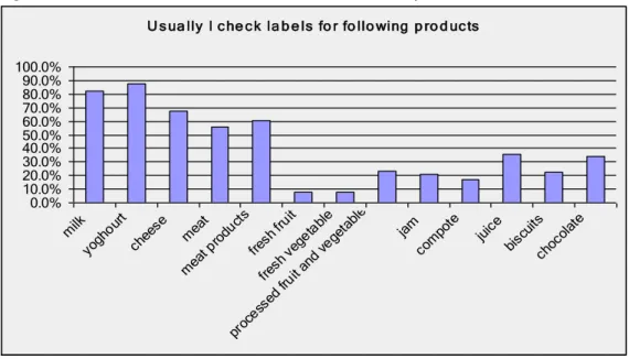 Figure 6.7.: Products for which info labels are usually looked for 
