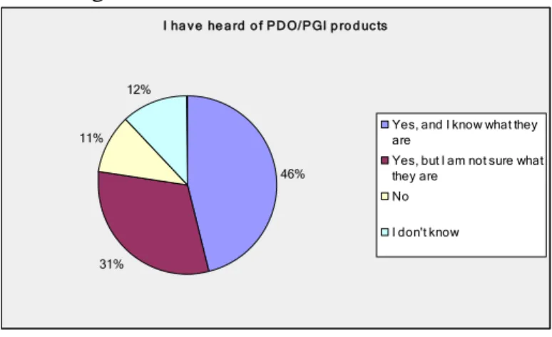 Figure 6.10.: Awareness of PDO/PGI scheme 