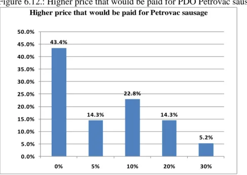 Figure 6.12.: Higher price that would be paid for PDO Petrovac sausage (in %) 