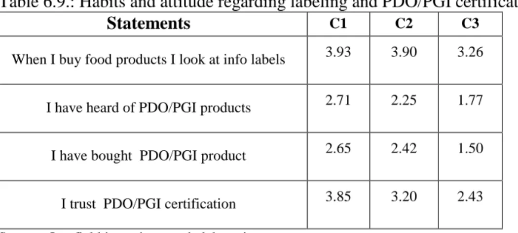 Table 6.9.: Habits and attitude regarding labeling and PDO/PGI certification  