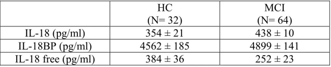 Table 2. IL-18, IL-18BP and IL-18 free concentrations (pg/ml) valued in serum of health  controls (HC) and MCI subjects