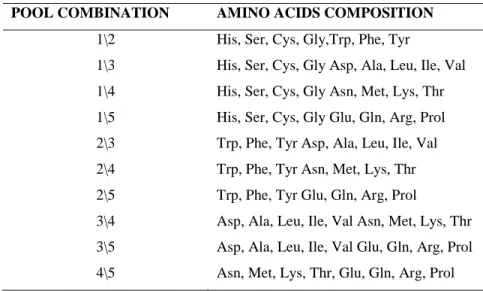 Table 3. Combination of the different amino acids Pools 