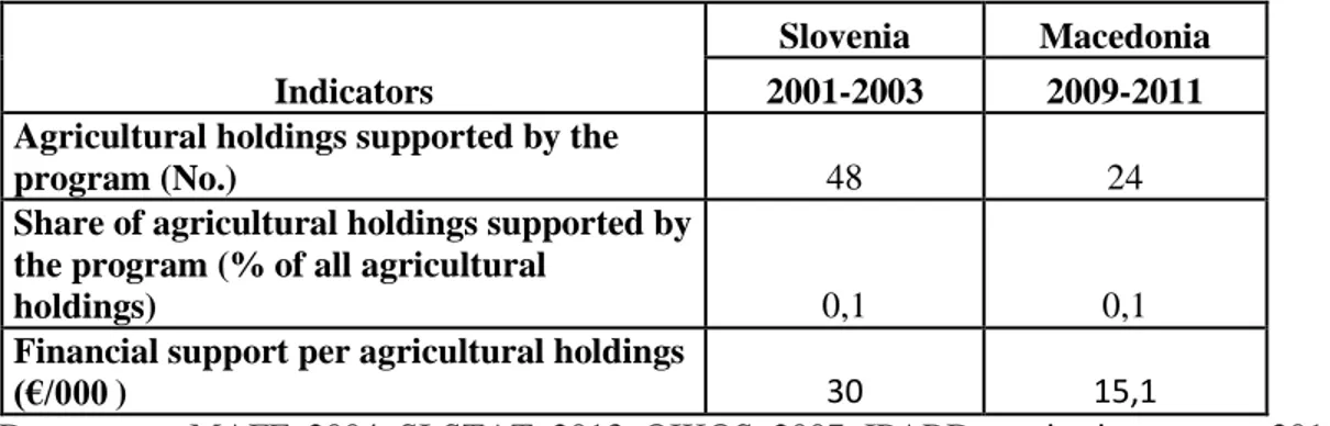 Table 5.3 “Agricultural holdings supported by the programmes in Slovenia and  Macedonia” 