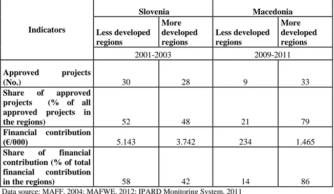 Table 5.4 “Regional aggregation for the approved projects and financial 