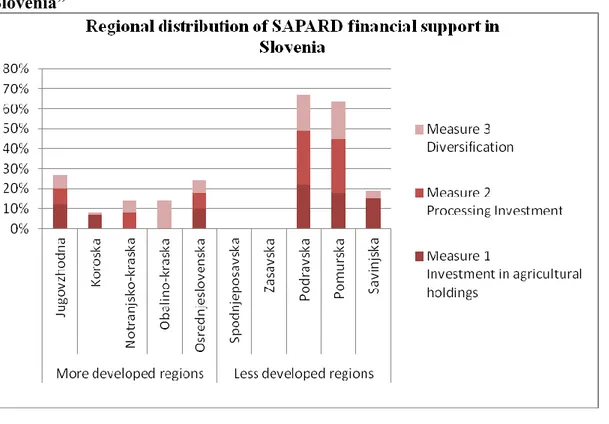 Fig. 5.4   “Regional distribution of financial support of the IPARD programme in  Macedonia” 