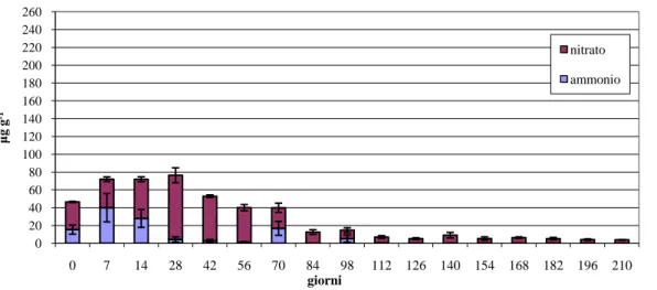 Fig. 20: andamento del parametro altezza della pianta rilevato nei diversi substrati nel 2011