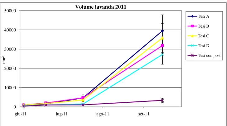 Fig. 21: andamento del parametro volume della pianta rilevato nei diversi substrati nel 2011