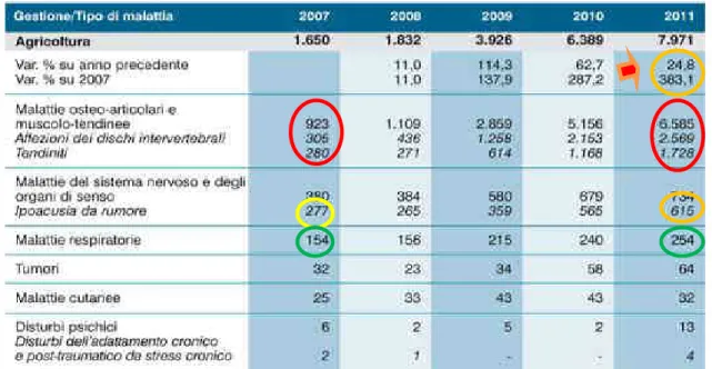 Tabella 2 – Malattie professionali agricoltura 2007-2011 per tipo (fonte: sito Inail) 