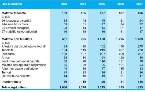 Tabella 3 - Malattie professionali agricoltura 2003-2007 per tipo (fonte: sito Inail)  