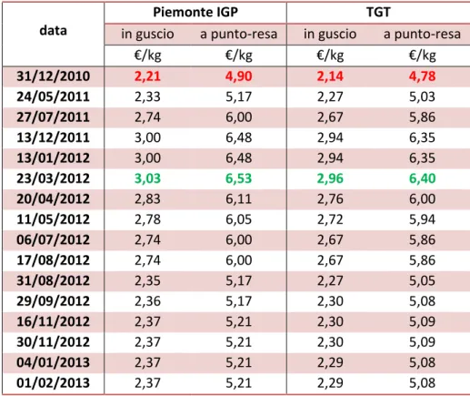 Tabella 6 - prezzi minimi 2010-2013 (fonte sito NocciolaRe) 