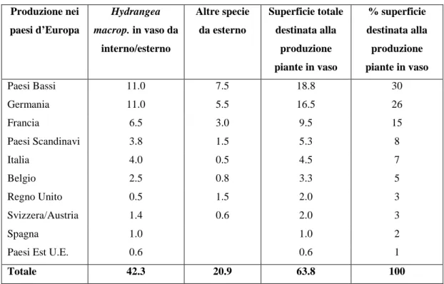 Tab. 2:Produzione totale di piante in vaso di Hydrangea in Europa (milioni di piante)