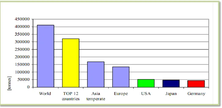Fig.  1  The  dominating  actors,  countries  and  regions,  in  the  international  trade  in  pharmaceutical  plants  (SITC.3:  commodity  group  292.4)  and  their  average  import  quantities  in  tones  for  the  period   