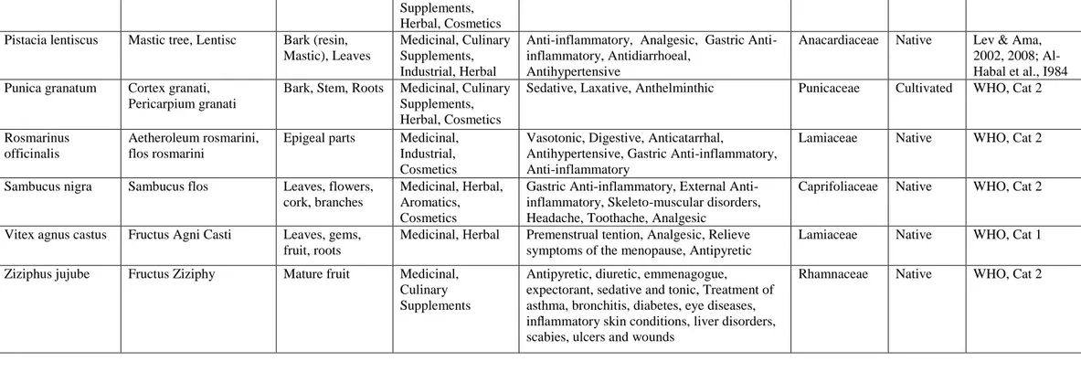 Tab. 2 Medicinal properties of the analyzed plant species 