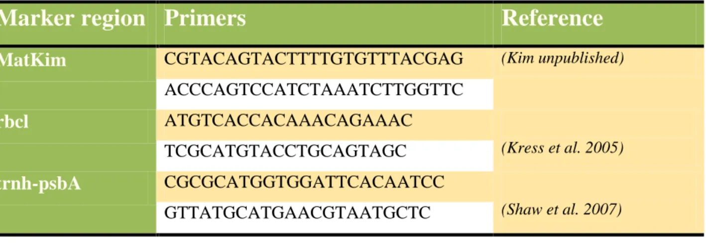 Tab. 4 List of primers used for amplification of the three candidate DNA barcoding markers 