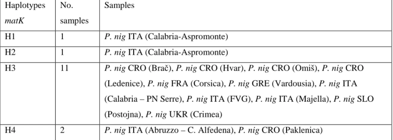 Table 4.6. Haplotypes obtained in the dnaSP program from the matK sequences on European Black Pine