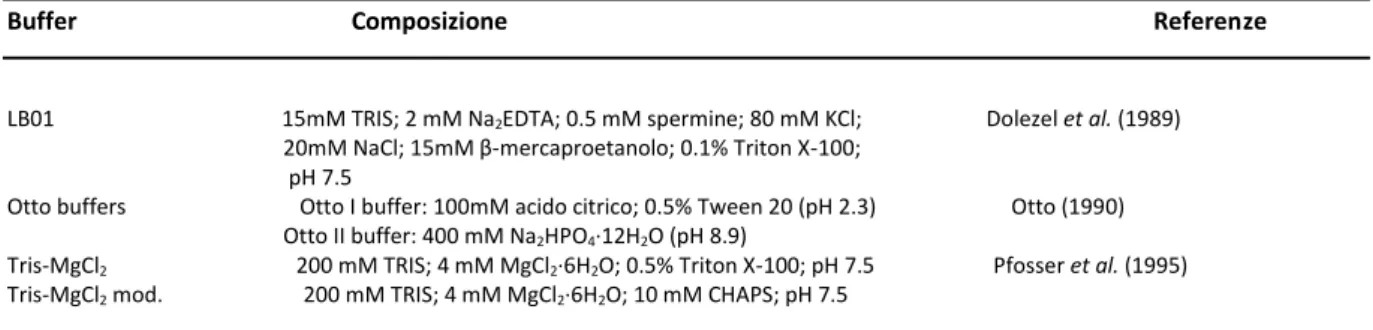Tabella 4. Elenco dei principali buffer di estrazione utilizzati nella citometria vegetale.