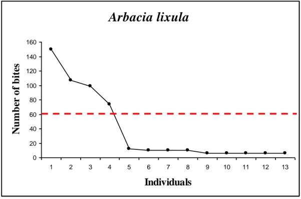 Fig. 3 Number of bites recorded for A. lixula. 