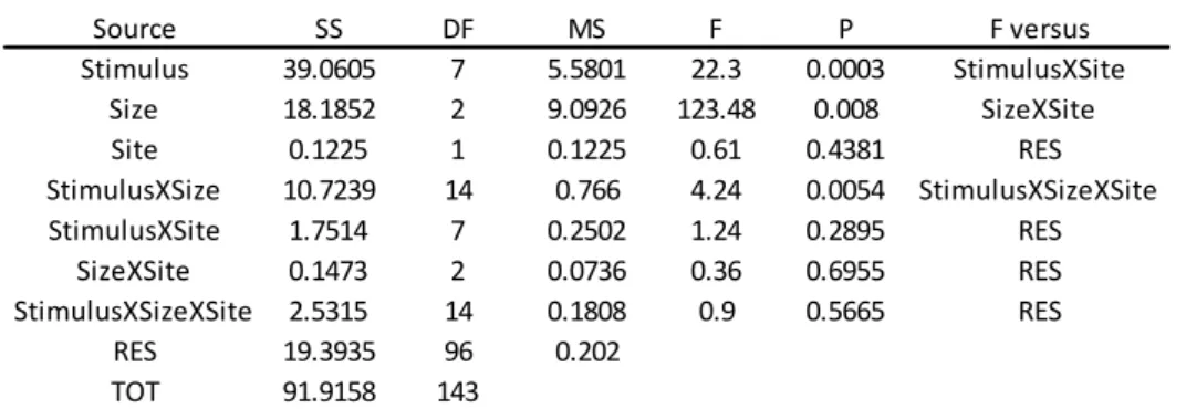 Table 4 3-way Anova analysis results for the experiment on the response of Thalassoma  pavo to external stimuli