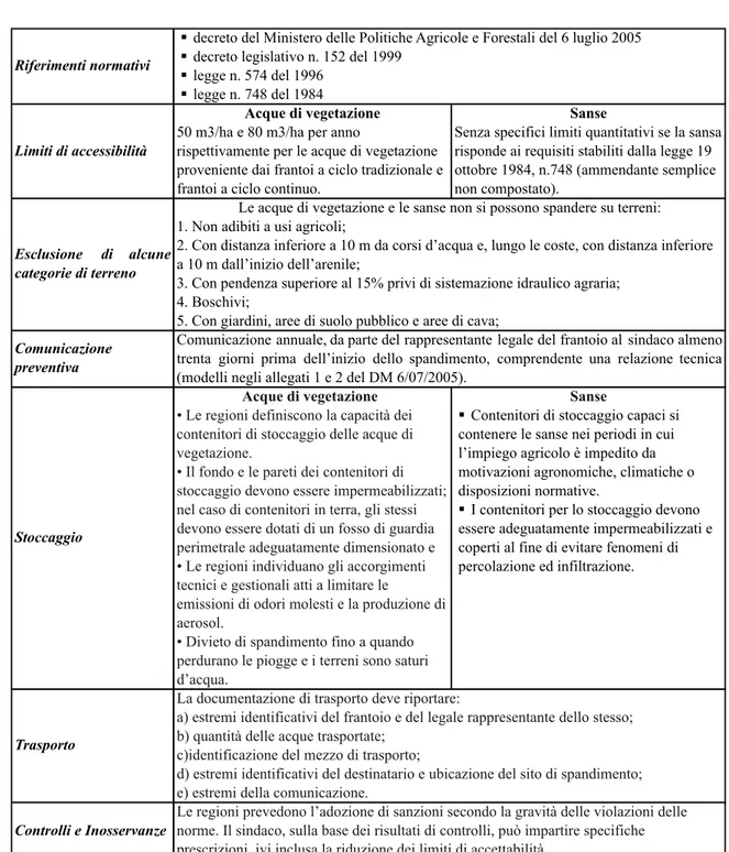 Tab. 1. Schematizzazione degli aspetti normativi sull'impiego agronomico dei reflui oleari