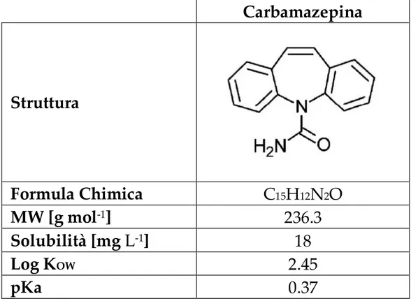 Tab. 3. Sintesi delle proprietà chimico-fisiche della molecola di carbamazepina. 