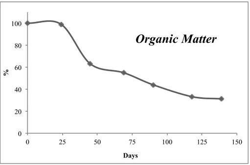 Fig. 12. Percentuale di degradazione della sostanza organica registrata durante il processo 