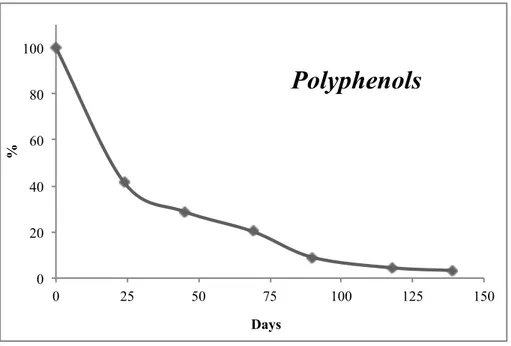 Fig.  14.  Percentuale  di  abbattimento  dei  polifenoli  registrati  durante  il  processo  di 