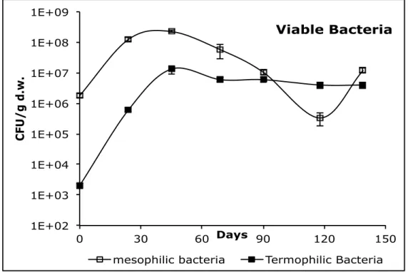 Fig. 15. Concentrazione dei batteri eterotrofi mesofili e termofili durante il compostaggio