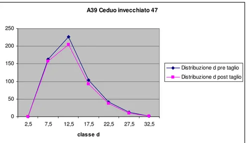 Figura 5: Distribuzione diametrica pre e post taglio ceduo invecchiato di latifoglie decidue a prevalenza di cerro 