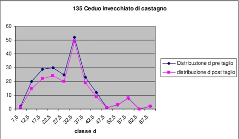Figura 8: Distribuzione diametrica pre e post taglio ceduo invecchiato di castagno 