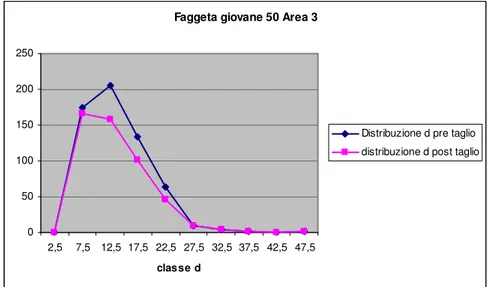 Figura 12: Distribuzione diametrica pre e post taglio giovane fustaia di Faggio Area 3 