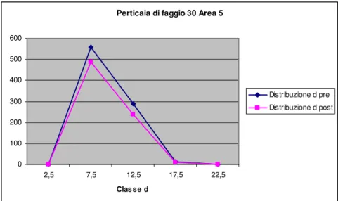 Figura 13: Distribuzione diametrica pre e post taglio perticaia di Faggio Area 5 