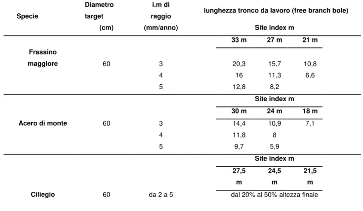 Tabella 5: Obiettivi produttivi (diametro e lunghezza del tronco da lavoro) in funzione dell'incremento medio annuo di raggio