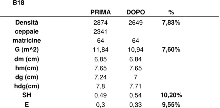 Tabella 13: Ceduo giovane di cerro loc. Mocai  B18        PRIMA  DOPO  %     Densità  2874  2649  7,83%  ceppaie  2341  matricine  64  64  G (m^2)  11,84  10,94  7,60%  dm (cm)  6,85  6,84  hm(cm)  7,65  7,65  dg (cm)  7,24  7  hdg(cm)  7,8  7,71  SH  0,49