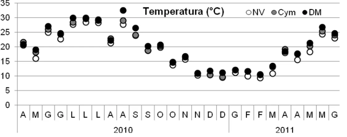 Figura 4.2. Valori di temperatura (°C) misurati nelle tre aree (NV,Cym e DM): a) primavera’11; b) estate’10; c)  autunno’10; d) inverno’11