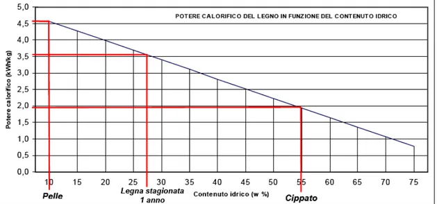 Figura 2: Variazione del potere calorifico inferiore in funzione del contenuto idrico di  alcuni combustibili legnosi (Jonas, Haneder, 2001)